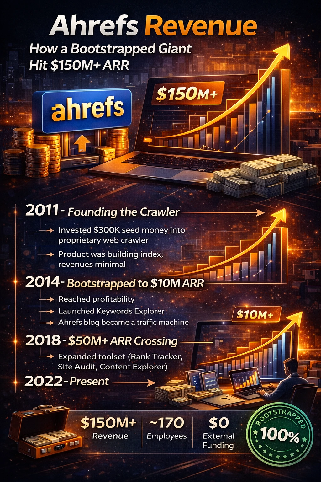 Ahrefs Revenue 2026: How a Bootstrapped Giant Hit $150M+ ARR