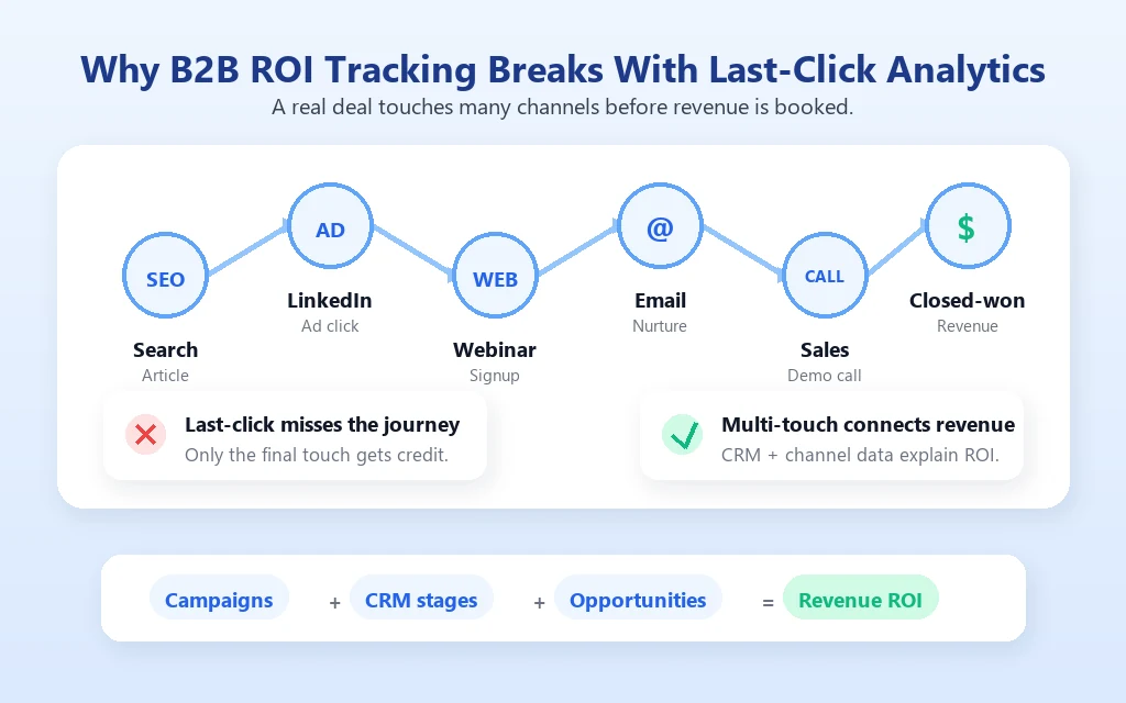 Diagram showing how B2B marketing ROI attribution connects search, ads, webinars, email, sales calls, CRM stages, opportunities, and closed-won revenue instead of relying on last-click analytics