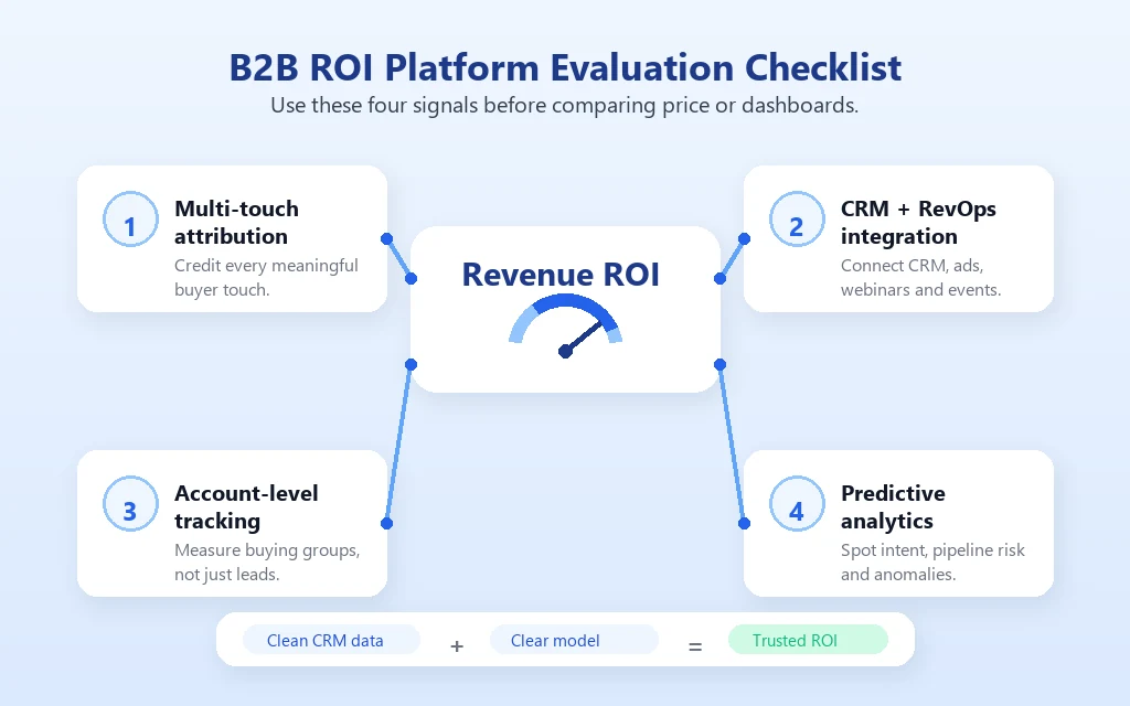Checklist infographic showing the four key signals to evaluate in a B2B ROI platform: multi-touch attribution, CRM and RevOps integration, account-level tracking, and predictive analytics