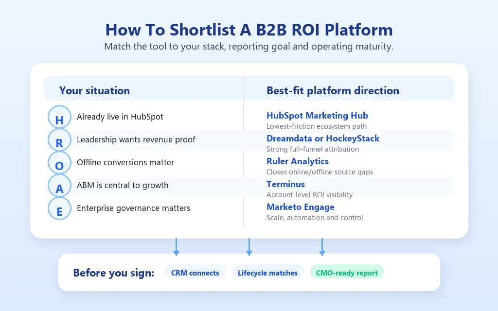 Decision matrix showing how to shortlist a B2B marketing ROI platform based on stack fit, revenue proof, offline conversions, ABM needs, enterprise governance, CRM connection, lifecycle fit, and CMO-ready reporting