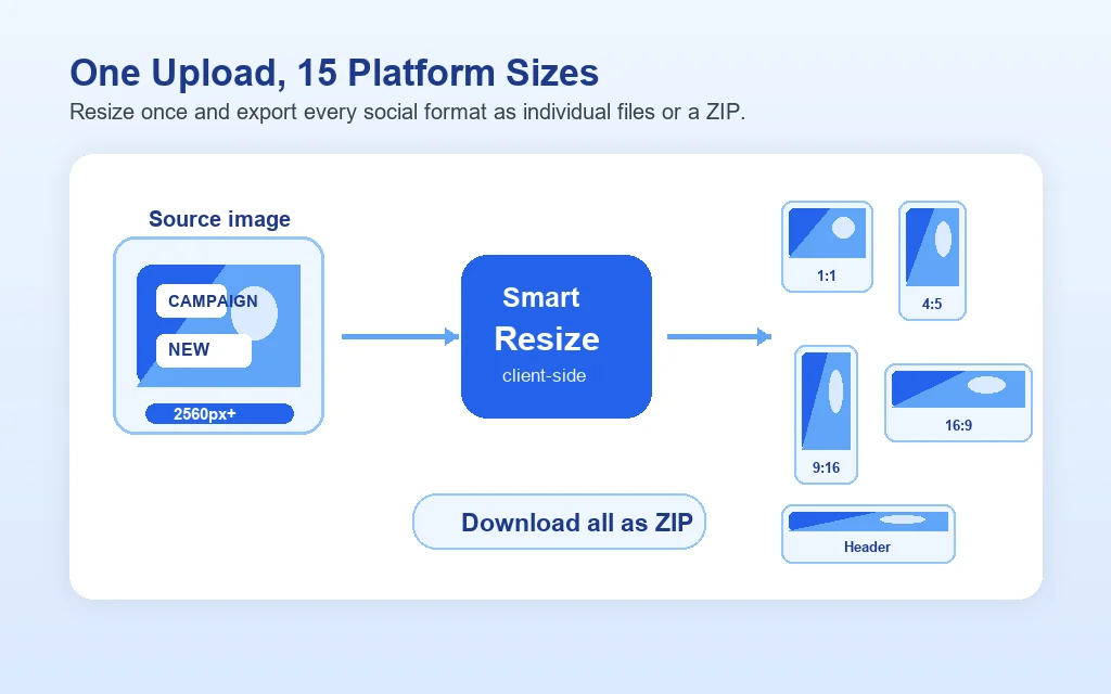 Workflow diagram showing one source image being resized into multiple social media image formats and downloaded as a ZIP