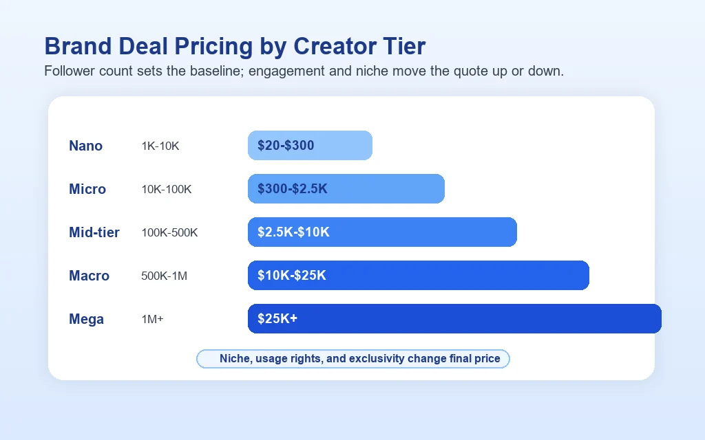 Brand deal pricing ladder showing typical TikTok sponsored post rates for nano, micro, mid-tier, macro, and mega creators
