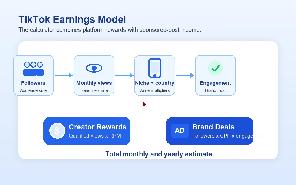 Diagram showing how the TikTok money calculator combines followers, monthly views, niche, audience country, and engagement into Creator Rewards and brand deal income