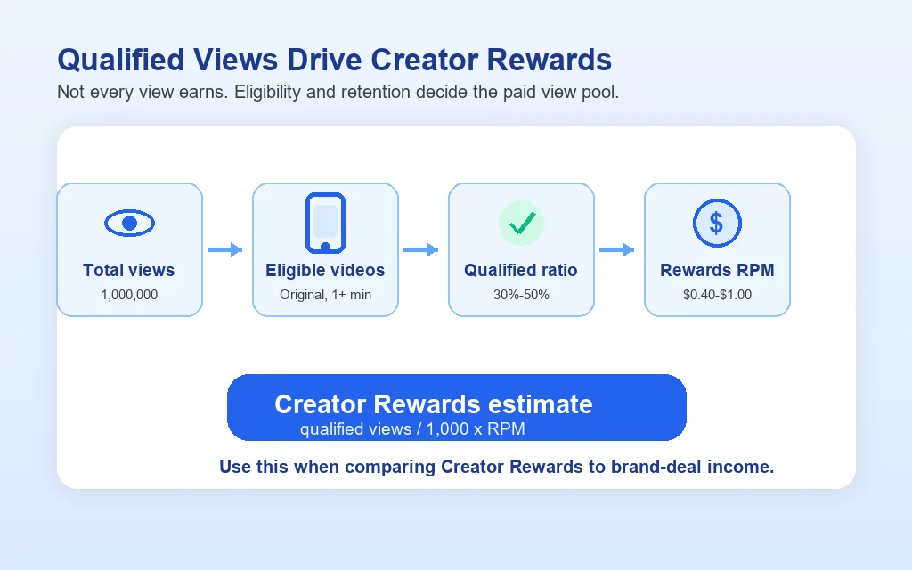 Flow diagram explaining TikTok Creator Rewards calculation from total views to eligible videos, qualified view ratio, and rewards RPM