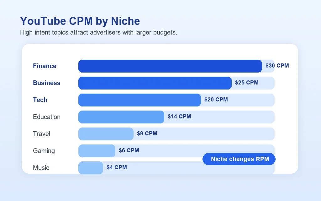 Horizontal bar chart comparing YouTube CPM by niche, with finance, business, and technology earning more than travel, gaming, and music