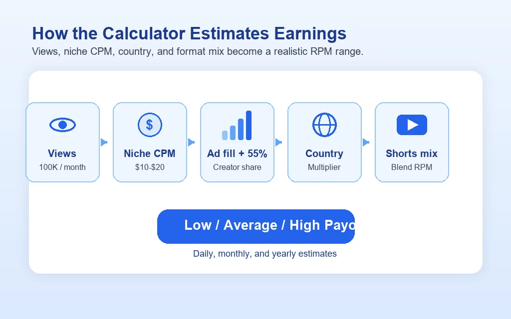 Diagram showing how the YouTube money calculator combines views, niche CPM, ad fill, creator share, country multiplier, and Shorts mix into daily, monthly, and yearly earnings