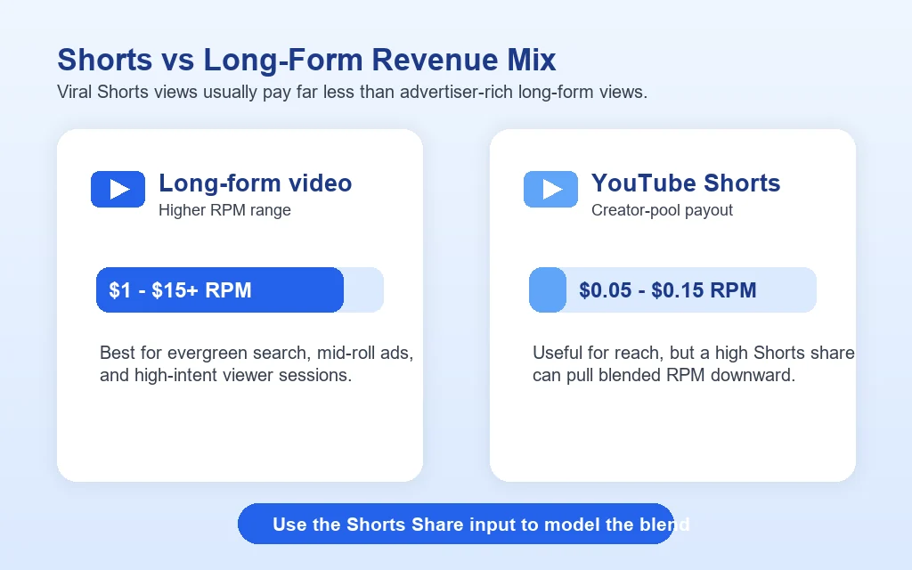 Comparison graphic showing long-form YouTube videos earning higher RPM than YouTube Shorts and explaining how Shorts share lowers blended revenue
